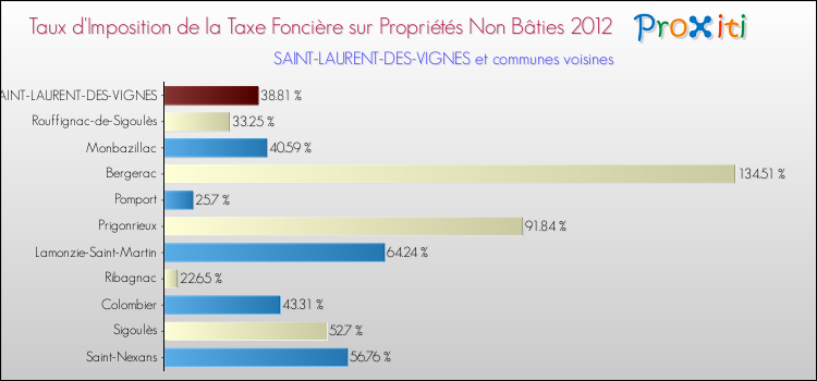 Taux d'imposition de la taxe foncière sur les immeubles et terrains non batis 2012 pour SAINT-LAURENT-DES-VIGNES et les communes proches Comparaison des taux d'imposition de la taxe foncière sur les immeubles et terrains non batis 2012 pour SAINT-LAURENT-DES-VIGNES et les communes voisines