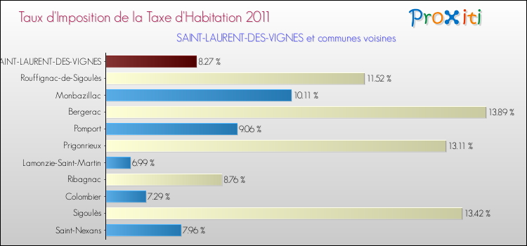 Taux d'imposition de la taxe d'habitation 2011 pour SAINT-LAURENT-DES-VIGNES et les communes proches Comparaison des taux d'imposition de la taxe d'habitation 2011 pour SAINT-LAURENT-DES-VIGNES et les communes voisines