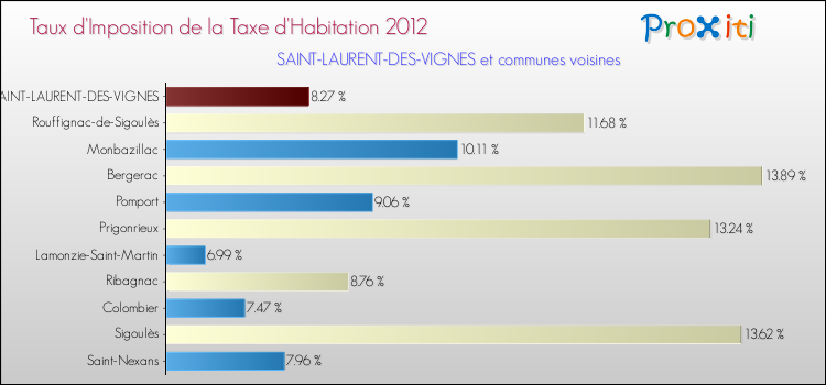 Taux d'imposition de la taxe d'habitation 2012 pour SAINT-LAURENT-DES-VIGNES et les communes proches Comparaison des taux d'imposition de la taxe d'habitation 2012 pour SAINT-LAURENT-DES-VIGNES et les communes voisines