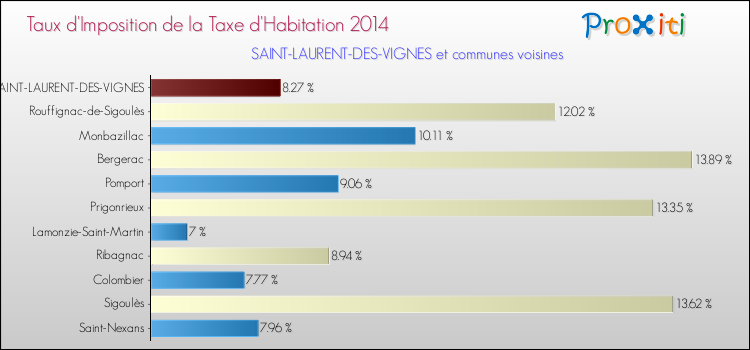 Taux d'imposition de la taxe d'habitation 2014 pour SAINT-LAURENT-DES-VIGNES et les communes proches Comparaison des taux d'imposition de la taxe d'habitation 2014 pour SAINT-LAURENT-DES-VIGNES et les communes voisines