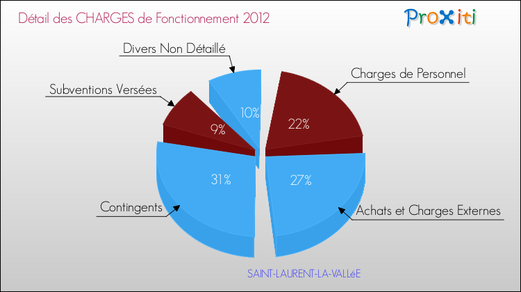 Décomposition des Charges de Fonctionnement 2012 de la commune de SAINT-LAURENT-LA-VALLéE Charges de Fonctionnement 2012 pour la commune de SAINT-LAURENT-LA-VALLéE
