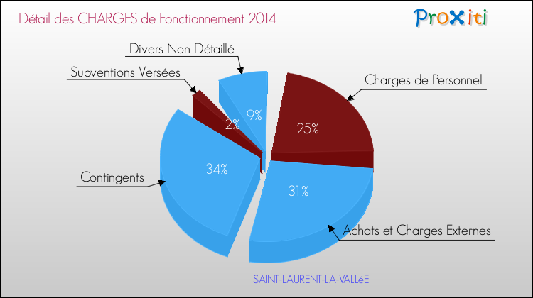 Décomposition des Charges de Fonctionnement 2014 de la commune de SAINT-LAURENT-LA-VALLéE Charges de Fonctionnement 2014 pour la commune de SAINT-LAURENT-LA-VALLéE