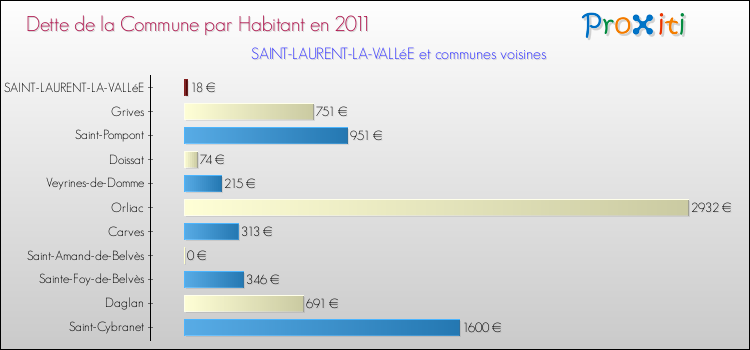Dette par habitant de la commune en 2011 pour SAINT-LAURENT-LA-VALLéE et les communes proches Comparaison de la dette par habitant de la commune en 2011 pour SAINT-LAURENT-LA-VALLéE et les communes voisines
