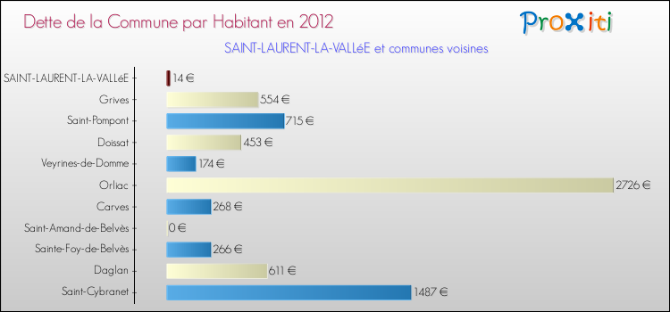 Dette par habitant de la commune en 2012 pour SAINT-LAURENT-LA-VALLéE et les communes proches Comparaison de la dette par habitant de la commune en 2012 pour SAINT-LAURENT-LA-VALLéE et les communes voisines