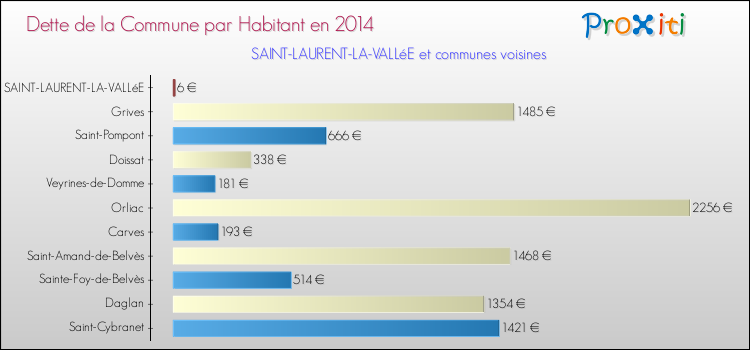 Dette par habitant de la commune en 2014 pour SAINT-LAURENT-LA-VALLéE et les communes proches Comparaison de la dette par habitant de la commune en 2014 pour SAINT-LAURENT-LA-VALLéE et les communes voisines