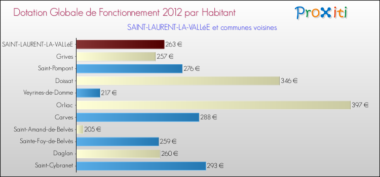 Montant des dotations globales de fonctionnement DGF par Habitant pour SAINT-LAURENT-LA-VALLéE et les communes proches Comparaison des des dotations globales de fonctionnement DGF par habitant pour SAINT-LAURENT-LA-VALLéE et les communes voisines