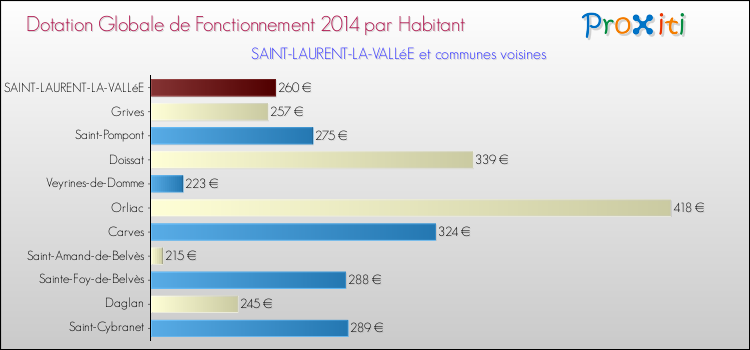 Montant des dotations globales de fonctionnement DGF par Habitant pour SAINT-LAURENT-LA-VALLéE et les communes proches en 2014. Comparaison des des dotations globales de fonctionnement DGF par habitant pour SAINT-LAURENT-LA-VALLéE et les communes voisines en 2014.