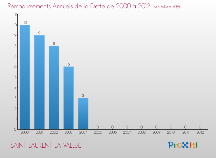 Evolution de l'annuité de la dette pour la commune de SAINT-LAURENT-LA-VALLéE de 2000 à 2012 Annuités de la dette pour SAINT-LAURENT-LA-VALLéE de 2000 à 2012