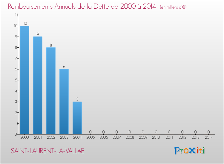 Evolution de l'annuité de la dette pour la commune de SAINT-LAURENT-LA-VALLéE de 2000 à 2014 Annuités de la dette pour SAINT-LAURENT-LA-VALLéE de 2000 à 2014