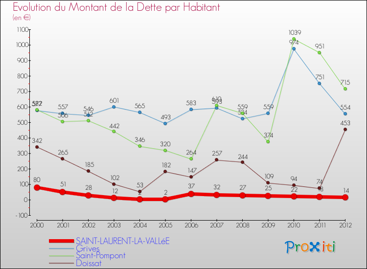 Evolution de la dette par habitant pour la commune de SAINT-LAURENT-LA-VALLéE et les communes proches de 2000 à 2012 Comparaison de la dette par habitant pour SAINT-LAURENT-LA-VALLéE et les communes voisines de 2000 à 2012