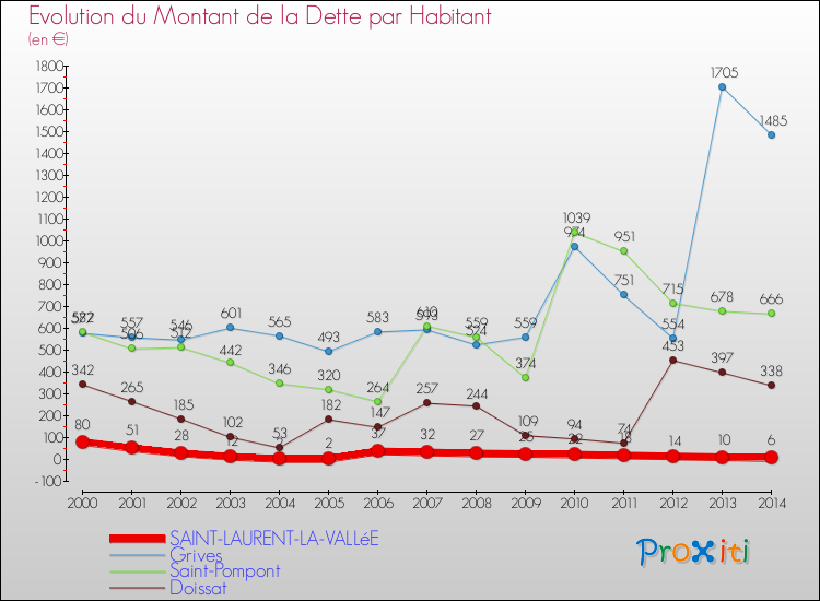 Evolution de la dette par habitant pour la commune de SAINT-LAURENT-LA-VALLéE et les communes proches de 2000 à 2014 Comparaison de la dette par habitant pour SAINT-LAURENT-LA-VALLéE et les communes voisines de 2000 à 2014