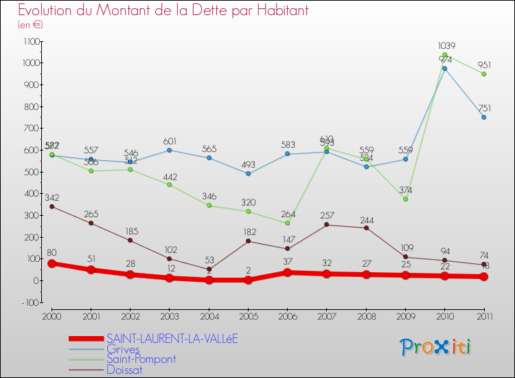 Evolution de la dette par habitant pour la commune de SAINT-LAURENT-LA-VALLéE et les communes proches Comparaison de la dette par habitant pour SAINT-LAURENT-LA-VALLéE et les communes voisines
