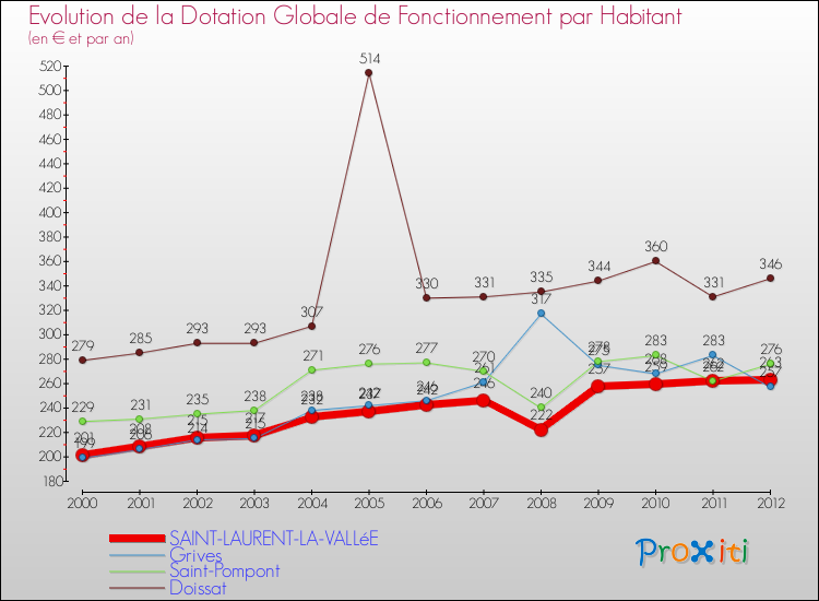 Evolution et montant de la dotation globale de fonctionnement par Habitant pour SAINT-LAURENT-LA-VALLéE et les communes proches Comparaison des dotations globales de fonctionnement par habitant pour SAINT-LAURENT-LA-VALLéE et les communes voisines