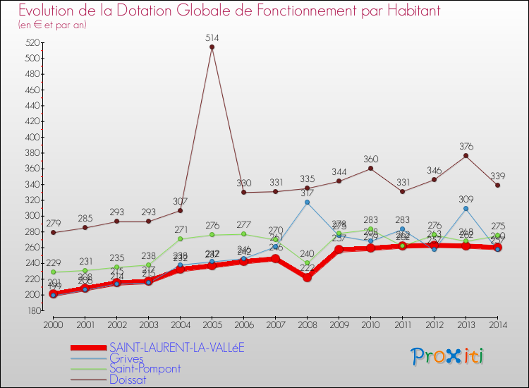 Evolution et montant de la dotation globale de fonctionnement par Habitant pour SAINT-LAURENT-LA-VALLéE et les communes proches de 2000 à 2014. Comparaison des dotations globales de fonctionnement par habitant pour SAINT-LAURENT-LA-VALLéE et les communes voisines de 2000 à 2014.