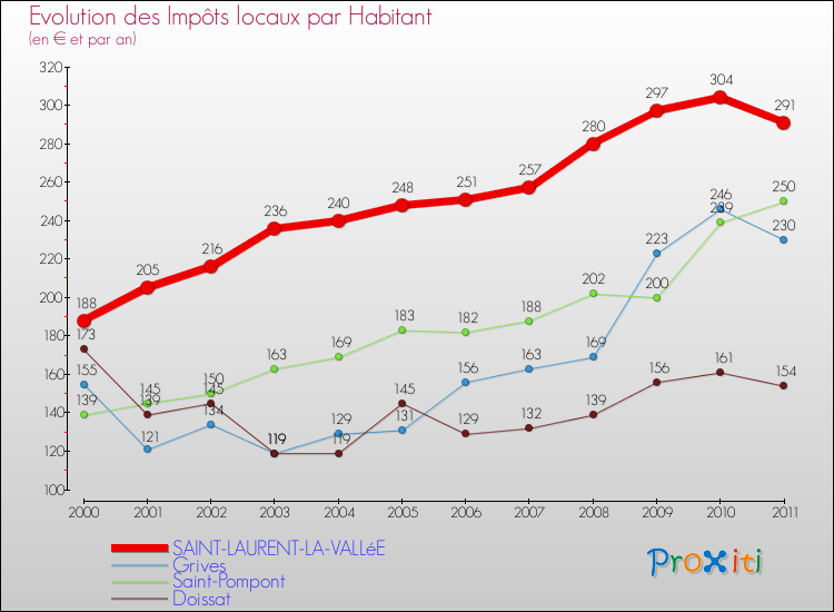 Evolution et montant des impôts locaux par Habitant pour SAINT-LAURENT-LA-VALLéE et les communes proches Comparaison des impôts locaux par habitant pour SAINT-LAURENT-LA-VALLéE et les communes voisines