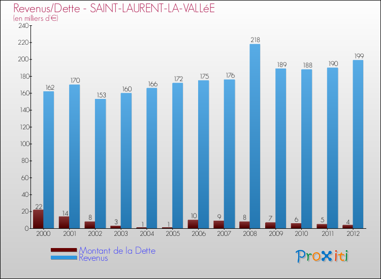 Evolution comparée de la dette et des revenus pour la commune de SAINT-LAURENT-LA-VALLéE de 2000 à 2012 Comparaison de la dette et des revenus pour SAINT-LAURENT-LA-VALLéE de 2000 à 2012