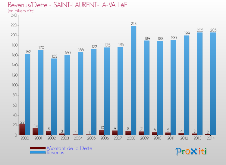 Evolution comparée de la dette et des revenus pour la commune de SAINT-LAURENT-LA-VALLéE de 2000 à 2014 Comparaison de la dette et des revenus pour SAINT-LAURENT-LA-VALLéE de 2000 à 2014