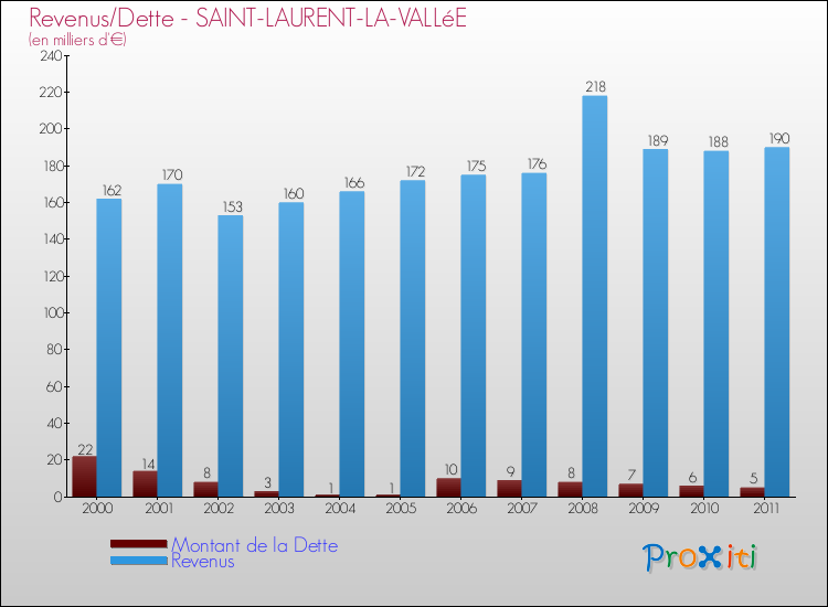 Evolution comparée de la dette et des revenus pour la commune de SAINT-LAURENT-LA-VALLéE de 2000 à 2011 Comparaison de la dette et des revenus pour SAINT-LAURENT-LA-VALLéE de 2000 à 2011
