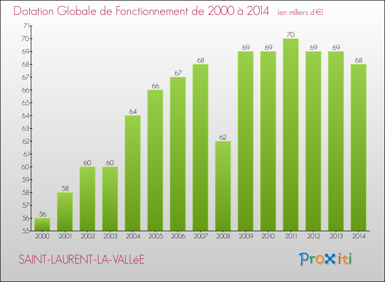 Evolution du montant de la Dotation Globale de Fonctionnement pour la commune de SAINT-LAURENT-LA-VALLéE de 2000 à 2014 Evolution du montant de la Dotation Globale de Fonctionnement pour SAINT-LAURENT-LA-VALLéE de 2000 à 2014