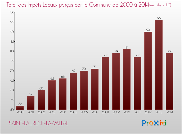 Evolution des Impôts Locaux pour la commune de SAINT-LAURENT-LA-VALLéE de 2000 à 2014 Evolution des Impôts Locaux pour SAINT-LAURENT-LA-VALLéE de 2000 à 2014