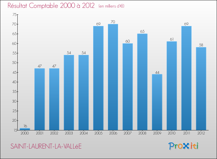 Evolution du résultat comptable pour la commune de SAINT-LAURENT-LA-VALLéE de 2000 à 2012 Evolution du résultat comptable pour SAINT-LAURENT-LA-VALLéE de 2000 à 2012