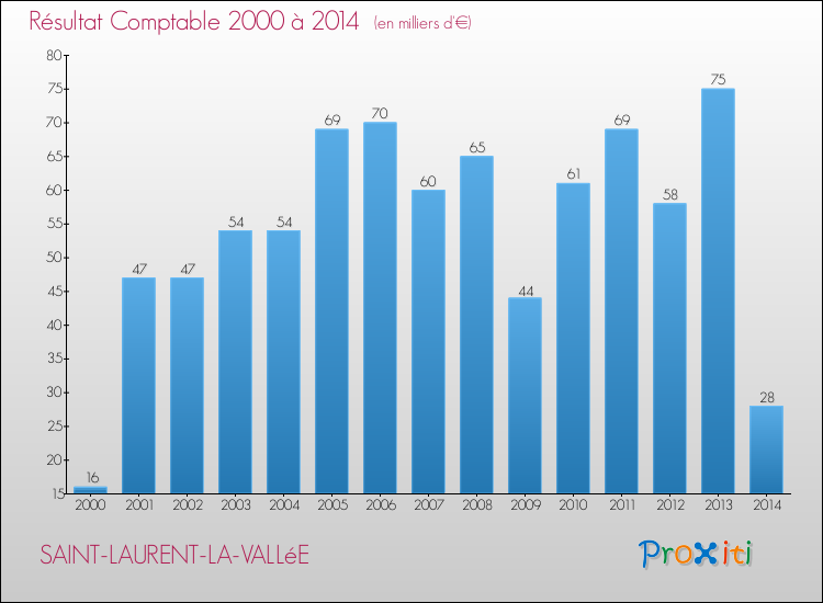 Evolution du résultat comptable pour la commune de SAINT-LAURENT-LA-VALLéE de 2000 à 2014 Evolution du résultat comptable pour SAINT-LAURENT-LA-VALLéE de 2000 à 2014