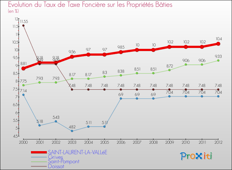 Evolution du taux de la taxe foncière sur le bati pour SAINT-LAURENT-LA-VALLéE et les communes proches de 2000 à 2012 Comparaison des taux de taxe foncière sur le bati pour SAINT-LAURENT-LA-VALLéE et les communes voisines de 2000 à 2012