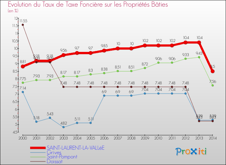 Evolution du taux de la taxe foncière sur le bati pour SAINT-LAURENT-LA-VALLéE et les communes proches de 2000 à 2014 Comparaison des taux de taxe foncière sur le bati pour SAINT-LAURENT-LA-VALLéE et les communes voisines de 2000 à 2014