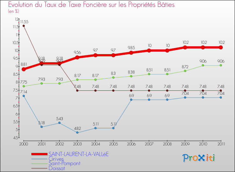 Evolution du taux de la taxe foncière sur le bati pour SAINT-LAURENT-LA-VALLéE et les communes proches Comparaison des taux de taxe foncière sur le bati pour SAINT-LAURENT-LA-VALLéE et les communes voisines