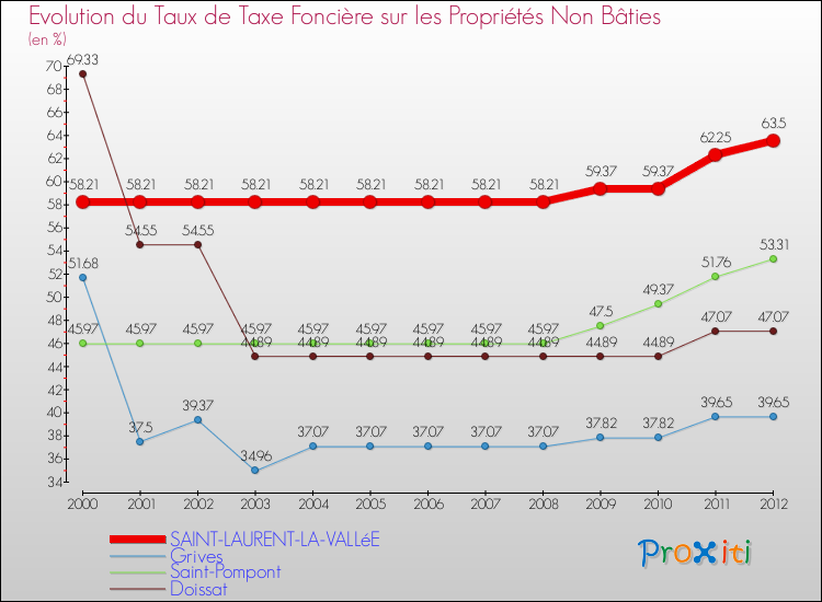 Evolution du taux de la taxe foncière sur les immeubles et terrains non batis pour SAINT-LAURENT-LA-VALLéE et les communes proches de 2000 à 2012 Comparaison des taux de la taxe foncière sur les immeubles et terrains non batis pour SAINT-LAURENT-LA-VALLéE et les communes voisines de 2000 à 2012