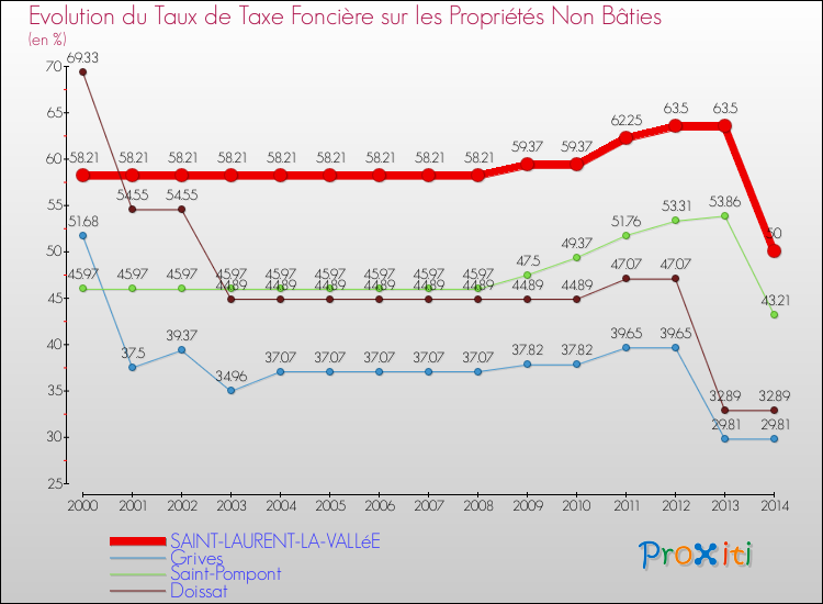 Evolution du taux de la taxe foncière sur les immeubles et terrains non batis pour SAINT-LAURENT-LA-VALLéE et les communes proches de 2000 à 2014 Comparaison des taux de la taxe foncière sur les immeubles et terrains non batis pour SAINT-LAURENT-LA-VALLéE et les communes voisines de 2000 à 2014