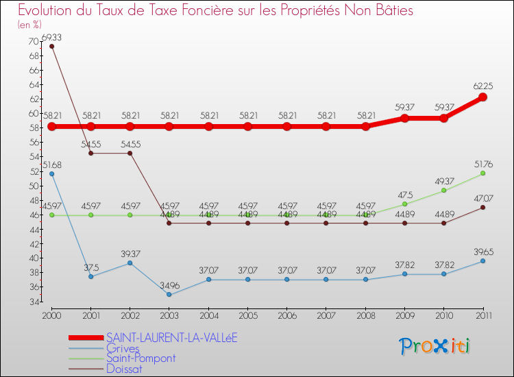 Evolution du taux de la taxe foncière sur les immeubles et terrains non batis pour SAINT-LAURENT-LA-VALLéE et les communes proches Comparaison des taux de la taxe foncière sur les immeubles et terrains non batis pour SAINT-LAURENT-LA-VALLéE et les communes voisines