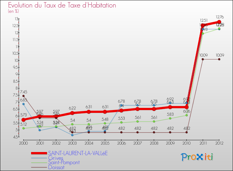 Evolution du taux de la taxe d'habitation pour SAINT-LAURENT-LA-VALLéE et les communes proches Comparaison des taux de la taxe d'habitation pour SAINT-LAURENT-LA-VALLéE et les communes voisines