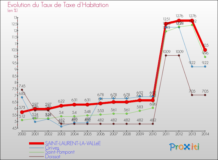 Evolution du taux de la taxe d'habitation pour SAINT-LAURENT-LA-VALLéE et les communes proches de 2000 à 2014 Comparaison des taux de la taxe d'habitation pour SAINT-LAURENT-LA-VALLéE et les communes voisines de 2000 à 2014