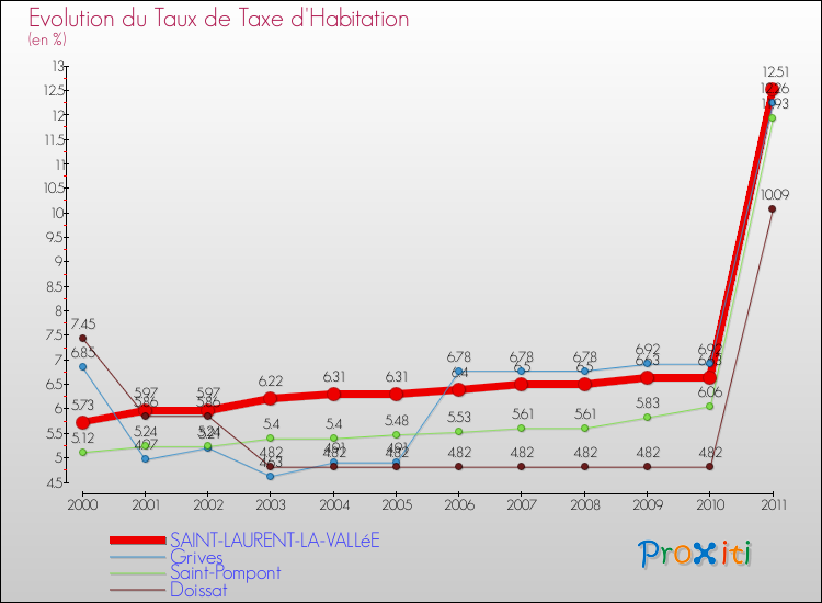 Evolution du taux de la taxe d'habitation pour SAINT-LAURENT-LA-VALLéE et les communes proches Comparaison des taux de la taxe d'habitation pour SAINT-LAURENT-LA-VALLéE et les communes voisines