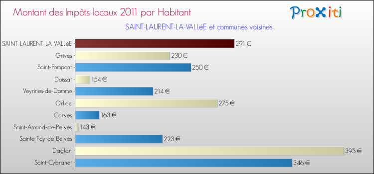 Montant des impôts locaux par Habitant pour SAINT-LAURENT-LA-VALLéE et les communes proches Comparaison des impôts locaux par habitant pour SAINT-LAURENT-LA-VALLéE et les communes voisines