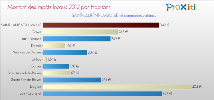Montant des impôts locaux par Habitant pour SAINT-LAURENT-LA-VALLéE et les communes proches Comparaison des impôts locaux par habitant pour SAINT-LAURENT-LA-VALLéE et les communes voisines
