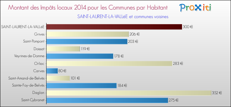 Montant des impôts locaux par Habitant pour SAINT-LAURENT-LA-VALLéE et les communes proches en 2014 Comparaison des impôts locaux par habitant pour SAINT-LAURENT-LA-VALLéE et les communes voisines en 2014
