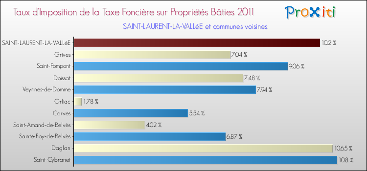 Taux d'imposition de la taxe foncière sur le bati 2011 pour SAINT-LAURENT-LA-VALLéE et les communes proches Comparaison des taux d'imposition de la taxe foncière sur le bati 2011 pour SAINT-LAURENT-LA-VALLéE et les communes voisines