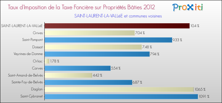 Taux d'imposition de la taxe foncière sur le bati 2012 pour SAINT-LAURENT-LA-VALLéE et les communes proches Comparaison des taux d'imposition de la taxe foncière sur le bati 2012 pour SAINT-LAURENT-LA-VALLéE et les communes voisines