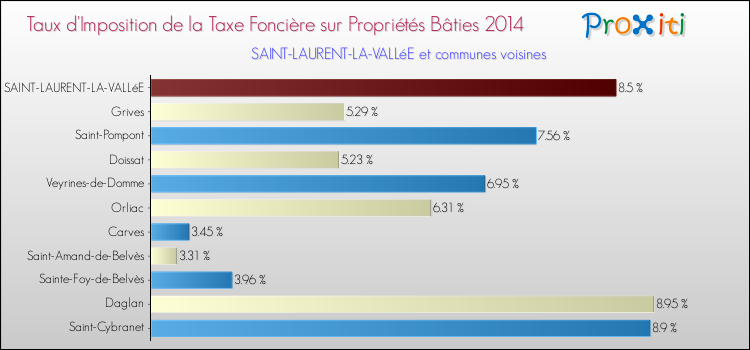 Taux d'imposition de la taxe foncière sur le bati 2014 pour SAINT-LAURENT-LA-VALLéE et les communes proches Comparaison des taux d'imposition de la taxe foncière sur le bati 2014 pour SAINT-LAURENT-LA-VALLéE et les communes voisines