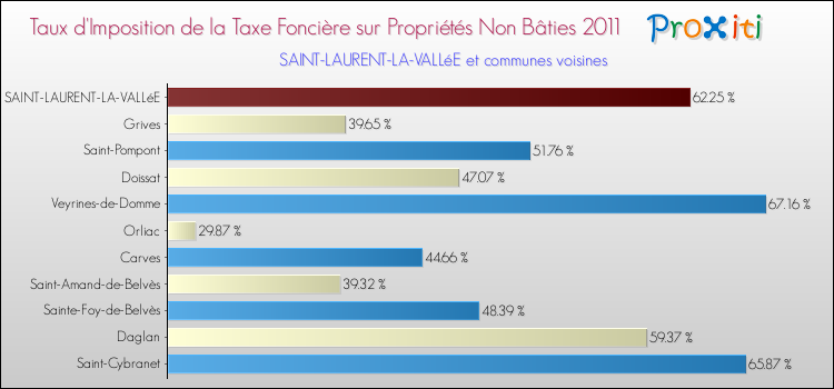 Taux d'imposition de la taxe foncière sur les immeubles et terrains non batis 2011 pour SAINT-LAURENT-LA-VALLéE et les communes proches Comparaison des taux d'imposition de la taxe foncière sur les immeubles et terrains non batis 2011 pour SAINT-LAURENT-LA-VALLéE et les communes voisines