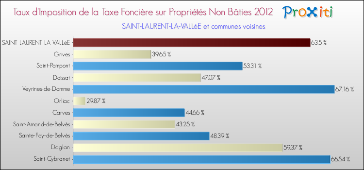 Taux d'imposition de la taxe foncière sur les immeubles et terrains non batis 2012 pour SAINT-LAURENT-LA-VALLéE et les communes proches Comparaison des taux d'imposition de la taxe foncière sur les immeubles et terrains non batis 2012 pour SAINT-LAURENT-LA-VALLéE et les communes voisines