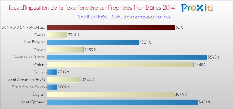 Taux d'imposition de la taxe foncière sur les immeubles et terrains non batis 2014 pour SAINT-LAURENT-LA-VALLéE et les communes proches Comparaison des taux d'imposition de la taxe foncière sur les immeubles et terrains non batis 2014 pour SAINT-LAURENT-LA-VALLéE et les communes voisines