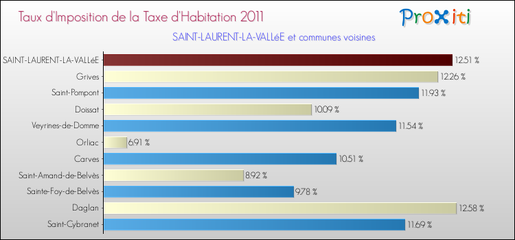 Taux d'imposition de la taxe d'habitation 2011 pour SAINT-LAURENT-LA-VALLéE et les communes proches Comparaison des taux d'imposition de la taxe d'habitation 2011 pour SAINT-LAURENT-LA-VALLéE et les communes voisines