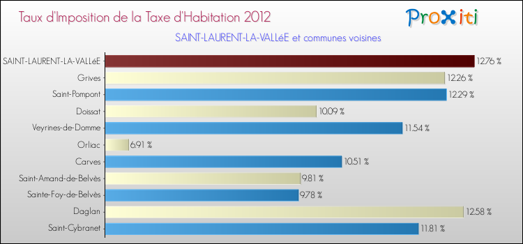 Taux d'imposition de la taxe d'habitation 2012 pour SAINT-LAURENT-LA-VALLéE et les communes proches Comparaison des taux d'imposition de la taxe d'habitation 2012 pour SAINT-LAURENT-LA-VALLéE et les communes voisines