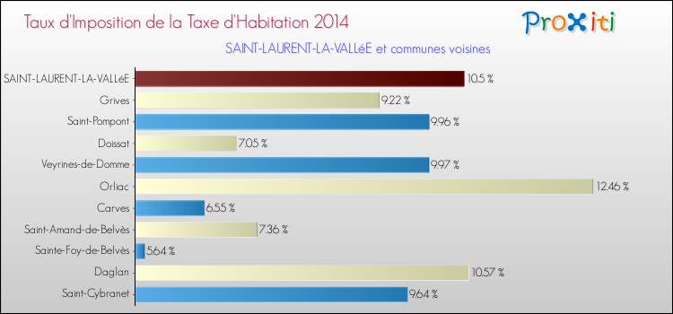 Taux d'imposition de la taxe d'habitation 2014 pour SAINT-LAURENT-LA-VALLéE et les communes proches Comparaison des taux d'imposition de la taxe d'habitation 2014 pour SAINT-LAURENT-LA-VALLéE et les communes voisines