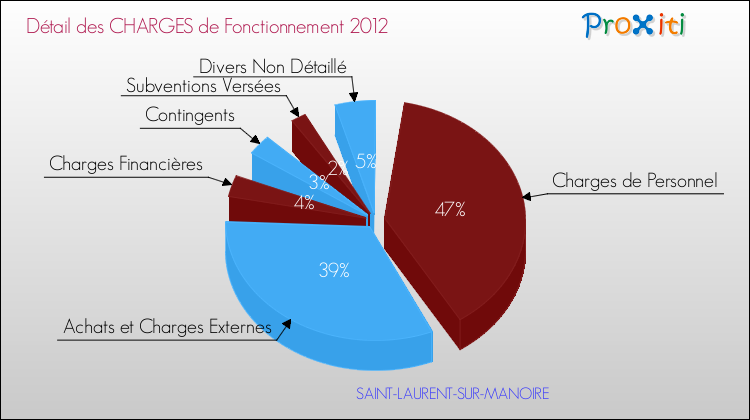 Décomposition des Charges de Fonctionnement 2012 de la commune de SAINT-LAURENT-SUR-MANOIRE Charges de Fonctionnement 2012 pour la commune de SAINT-LAURENT-SUR-MANOIRE