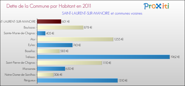 Dette par habitant de la commune en 2011 pour SAINT-LAURENT-SUR-MANOIRE et les communes proches Comparaison de la dette par habitant de la commune en 2011 pour SAINT-LAURENT-SUR-MANOIRE et les communes voisines