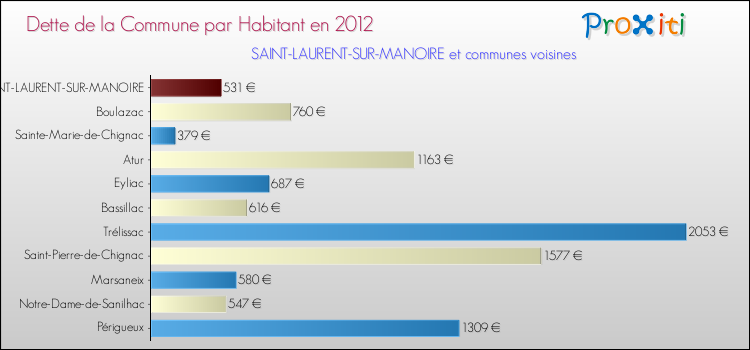 Dette par habitant de la commune en 2012 pour SAINT-LAURENT-SUR-MANOIRE et les communes proches Comparaison de la dette par habitant de la commune en 2012 pour SAINT-LAURENT-SUR-MANOIRE et les communes voisines